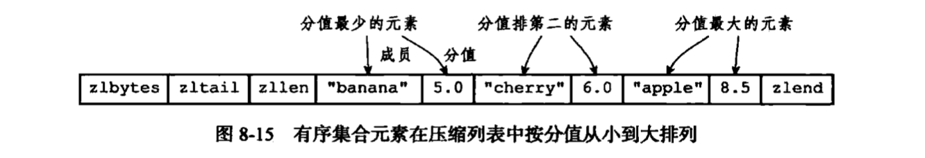 有序集合压缩列表中从小到大排序.png