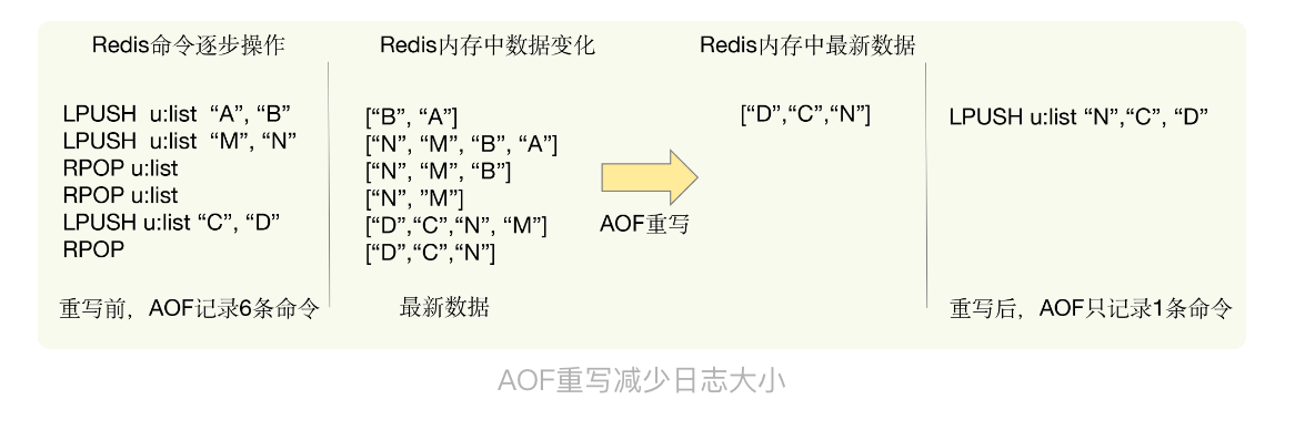 AOF重写减小日志大小.png