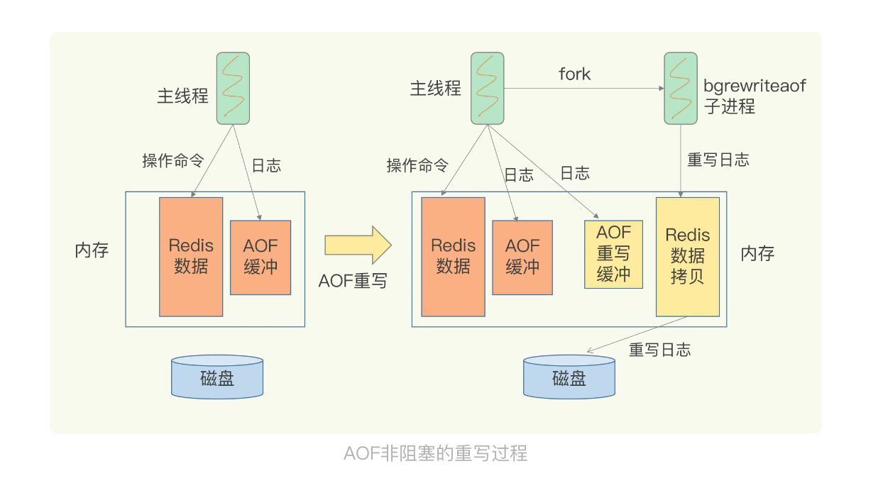 AOF非阻塞的重写过程.png